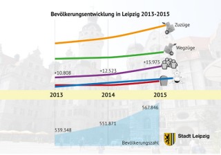 Leipzig legte 2015 um knapp 16.000 Einwohner zu | Bildrechte: Stadt Leipzig