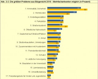 Zufriedenheit der Leipziger und größte wahrgenommene kommunale Probleme | 